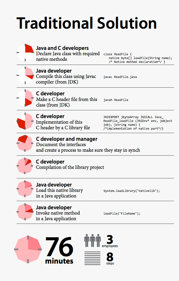 Save money and time with JNIWrapper