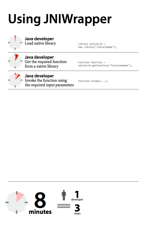 Save money and time with JNIWrapper